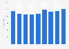 Stage show turnover in Italy 2011-2017