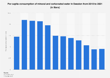 Per capita consumption of mineral and carbonated water in Sweden 2006-2016