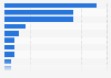 Projected global share of building energy efficiency investments by region 2014-2035