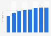 Italy: number of SIM cards with data traffic 2013-2018