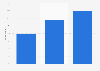 Fitness application usage in Finland 2018, by education level