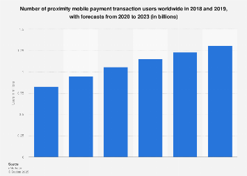 Global proximity mobile payment transaction users 2016-2021
