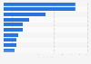 Leading market values of Irish national football players as of 7th July 2016