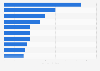 Leading market values of Swedish national football players as of 7th July 2016