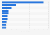 Leading market values of Austrian national football players as of 7th July 2016