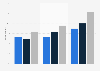 Internet usage for phone or video calls in Finland 2016-2018 by education level
