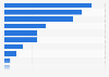 Aerospace industry employment in Great Britain 2017, by region
