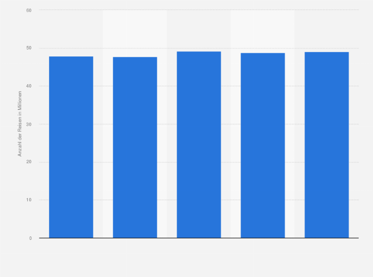 Statistik: Anzahl der Auslandsreisen der deutschsprachigen Bevölkerung von 2011 bis 2015 (in Millionen)