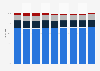 Distribution channels breakdwon for managed security services North America 2011-2019
