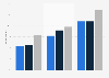 Internet usage for online storage services in Finland 2016-2018, by education