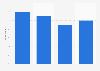 Showrooming penetration in Denmark 2014-2017
