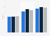Share of internet usage for e-mail services in Finland 2016-2018, by education level