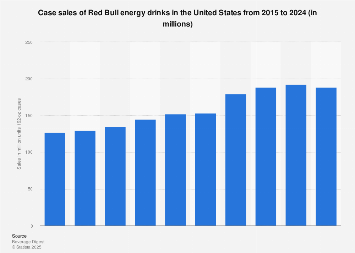 U.S. unit sales of Red Bull energy drinks 2015-2017