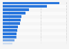 Brazil - types of owned electronic products 2018