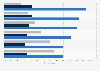 Researching products before buying them online in Denmark 2015-2017, by device