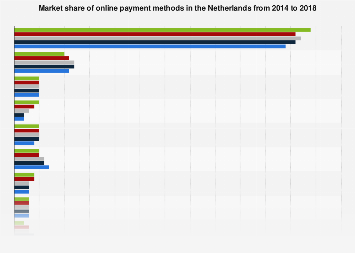 Market share of online payment methods in the Netherlands 2014-2017