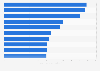Ventes en valeur des marques leaders de fonds de teint aux États-Unis 2012-2013
