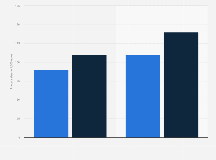 annual income of sales managers or directors paris 2018 sales managers salary