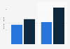 National sales directors salary per annum in Paris in 2018, by years of experience