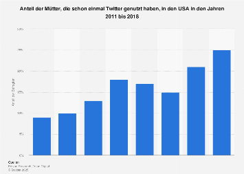 Umfrage zur Nutzung von Twitter durch Mütter in den USA bis 2018