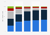 Part des utilisateurs de smartphone aux États-Unis de 2010 à 2014, par système d'exploitation