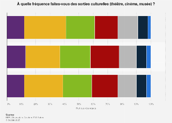 Fréquence des sorties culturelles des Français 2015, en fonction de l'âge