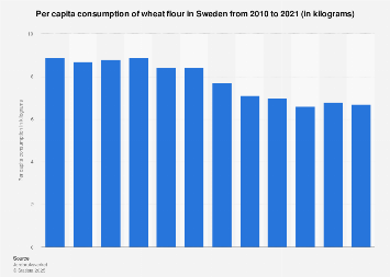 Per capita consumption of wheat flour in Sweden 2006-2016