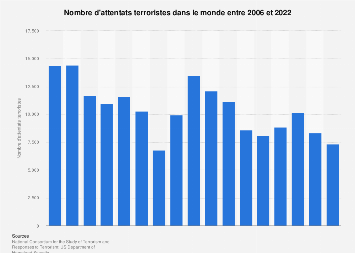 Nombre d'attaques terroristes à l'international 2006-2016