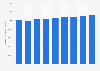 Production totale de résine aux États-Unis 2008-2016
