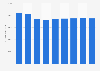 Total des ventes de résines thermoplastiques aux États-Unis 2006-2014