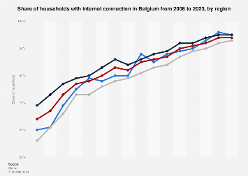 Share of households with internet connection in Belgium 2007-2017, by region
