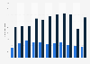 Quarterly value of the services trade between the Netherlands and Argentina 2014-2016