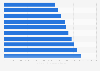 Total des recettes des sociétés employeuses des hôpitaux aux États-Unis 2006-2015