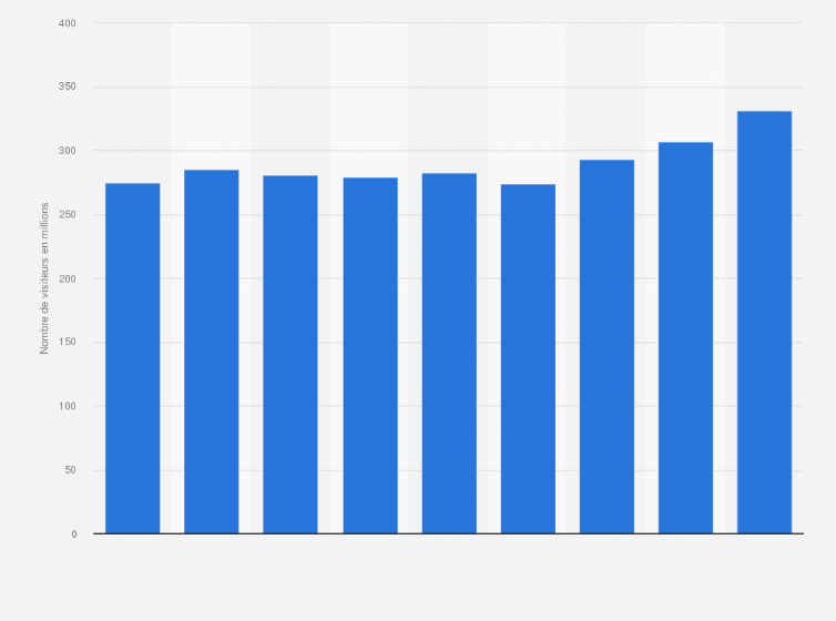 Statistique: Nombre de visiteurs sur les sites du National Park Service aux États-Unis de 2008 à 2016 (en millions)