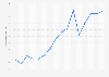 Prix au comptant annuel moyen du pétrole brut WTI : 1990-2013