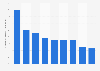 Consommation de contenus audio en ligne et téléchargement dans différents pays 2013