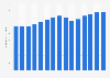 Estimation des ventes de vêtements et accessoires vestimentaires par tête 2000-2014