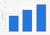 Nombre mondial d’utilisateurs mobiles 2010-2020