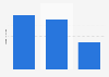 Online shopping frequency among women in Finland 2015, by age group