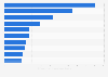 Recettes du box office mondial au cours du weekend du 22 au 24 janvier 2016