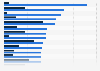 Fumeurs - proportion de fumeurs par sexe dans différents pays 2013