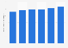 Dépenses publicitaires mondiales 2010-2015