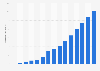 Amazon : nombre de comptes clients actifs dans le monde 1997-2015