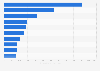 Valeur des ventes des principales entreprises de location mondiales 2015
