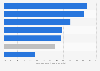 Facebook : part du marché mondial par région en mai 2014