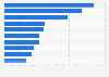 Ventes des 10 principaux magasins d'ameublement États-Unis en 2013