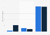Brazil: newspaper circulation 2015-2020, by platform