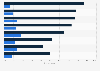 Leading mobile internet activities in Vietnam 2015