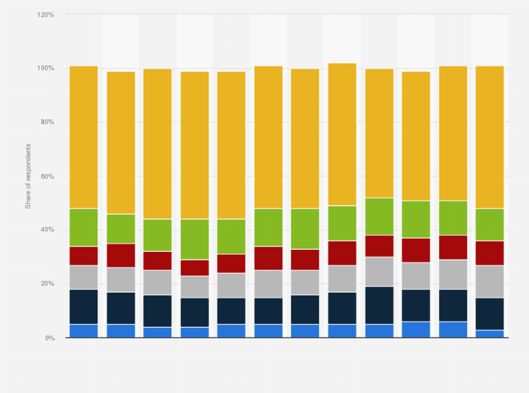Statistic: Frequency of visit to libraries in the Netherlands from 2015 to 2020