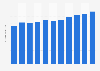 Fairs and exhibitions admission ticket price in Italy 2010-2018